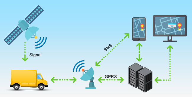 GPS tracking คือ